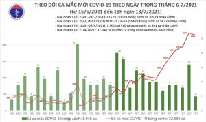 Chiều 13/7, cả nước có 852 ca COVID-19 mới - 1