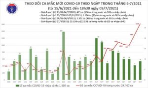 Chiều 9/7, Việt Nam thêm 591 ca COVID-19 - 1