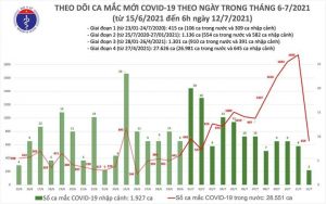 Sáng 12/7, cả nước thêm 662 ca COVID-19 - 1