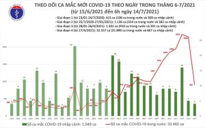 Sáng 14/7, thêm 909 người mắc COVID-19 - 1