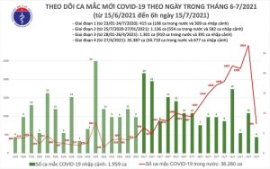 Sáng 15/7, cả nước thêm 805 người mắc COVID-19 - 1