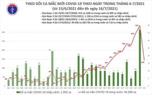 Sáng 16/7, Việt Nam thêm 1.438 người mắc COVID-19 - 1