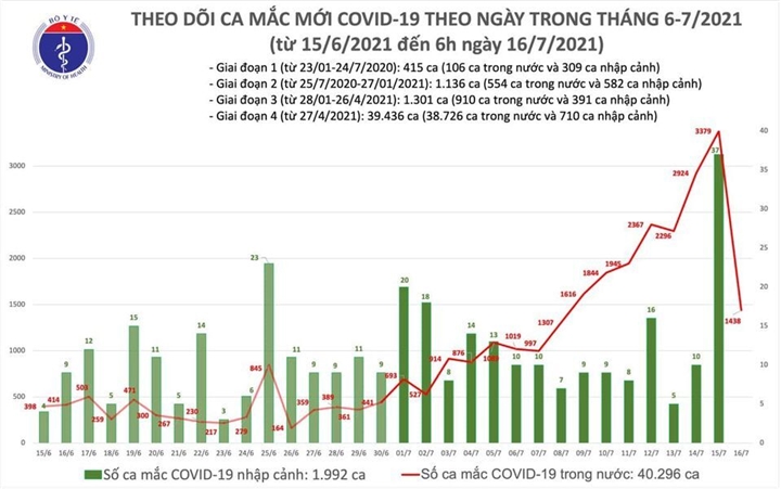 Sáng 16/7, Việt Nam thêm 1.438 người mắc COVID-19 - 1