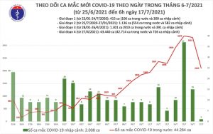 Sáng 17/7, thêm 2.106 ca COVID-19 - 1