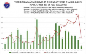 Thêm 425 người mắc COVID-19 - 1