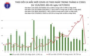 Thêm 466 người mắc COVID-19 - 1