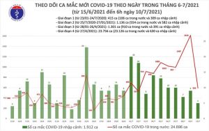 Thêm 598 bệnh nhân COVID-19, TP.HCM nhiều nhất với 520 ca - 1