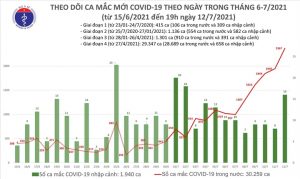 Tối 12/7, Việt Nam thêm 609 ca COVID-19 - 1