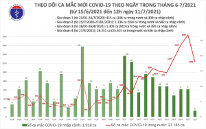 Trưa 11/7, TP.HCM ghi nhận thêm 600 ca COVID-19 - 1