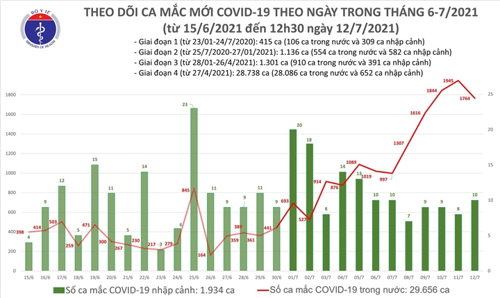 Trưa 12/7, Việt Nam thêm 1.112 ca COVID-19 - 1