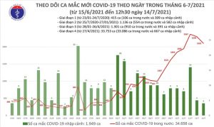 Trưa 14/7, cả nước thêm 1.196 ca COVID-19, TP.HCM nhiều nhất  - 1