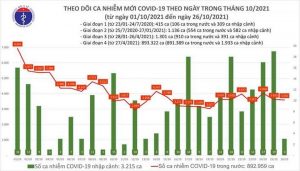 Cả nước thêm 3.595 ca mắc COVID-19, TP.HCM giảm mạnh so với hôm qua - 1