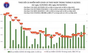 Cả nước thêm 4.045 ca mắc mới COVID-19 tại 47 tỉnh thành - 1