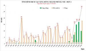 Hà Nội có thêm 28 người nhiễm SARS-CoV-2, 10 ca cộng đồng - 1