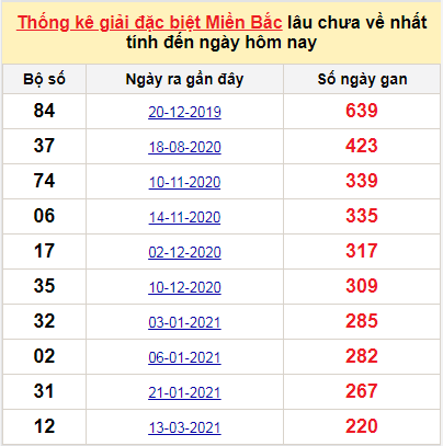 Bảng bạch thủ MB lâu về nhất tính đến 20/10/2021