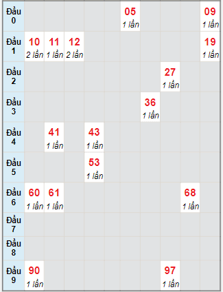 Bạch thủ rơi 3 ngày lô XSDNG 20/10/2021