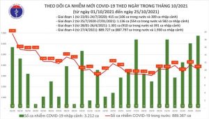 Thêm 3.639 ca COVID-19 - 1