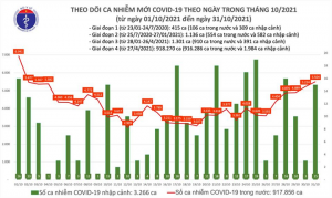 Thêm 5.519 ca COVID-19, tăng 280 F0 so với hôm qua - 1