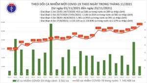 11.132 ca mắc mới COVID-19 tại 61 tỉnh, thành phố - 1