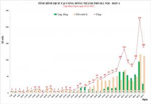 Hà Nội công bố 140 ca COVID-19, 28 ca cộng đồng - 1