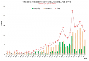 Hà Nội ghi nhận thêm 119 ca COVID-19, 42 ca cộng đồng - 1