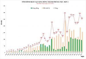 Hà Nội thêm 250 ca mắc COVID-19, 95 ca trong cộng đồng - 1