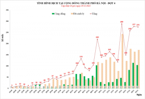 Hà Nội thêm 275 ca mắc COVID-19, gần một nửa trong cộng đồng - 1