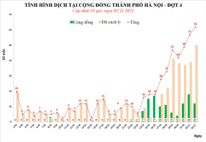 Hà Nội thêm 62 ca nhiễm SARS-CoV-2 ngày 2/11, cao nhất trong 1 tháng qua - 1