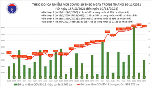 Ngày 10/11, Việt Nam ghi nhận thêm 7.930 ca COVID-19 - 1