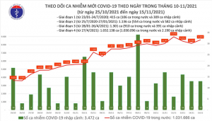 Ngày 15/11, thêm 8.616 ca COVID-19, 1.205 người khỏi bệnh - 1