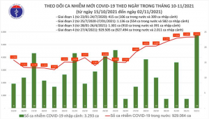 Ngày 2/11, cả nước thêm 5.637 ca COVID-19, Đồng Nai tăng hơn 200 ca - 1