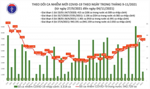 Ngày 4/11, Việt Nam thêm 6.580 ca COVID-19, 2.889 ca trong cộng đồng  - 1