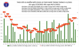 Ngày 6/11, Việt Nam thêm 7.491 ca COVID-19, gần một nửa trong cộng đồng - 1