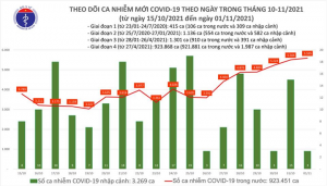 Thêm 5.598 người mắc COVID-19, 2.321 ca cộng đồng - 1