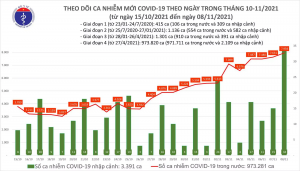 Thêm 7.988 ca COVID-19 tại 55 tỉnh, thành - 1