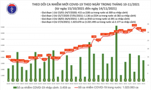 Thêm 8.176 ca COVID-19 tại 52 tỉnh, thành phố - 1