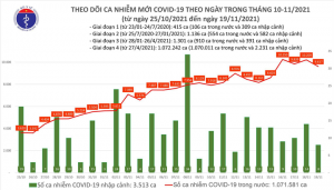 Thêm 9.625 ca mắc mới COVID-19 tại 57 tỉnh, thành phố - 1