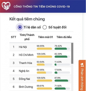 Tỷ lệ tiêm vaccine COVID-19 ở Đồng Nai cao nhất nước - 1